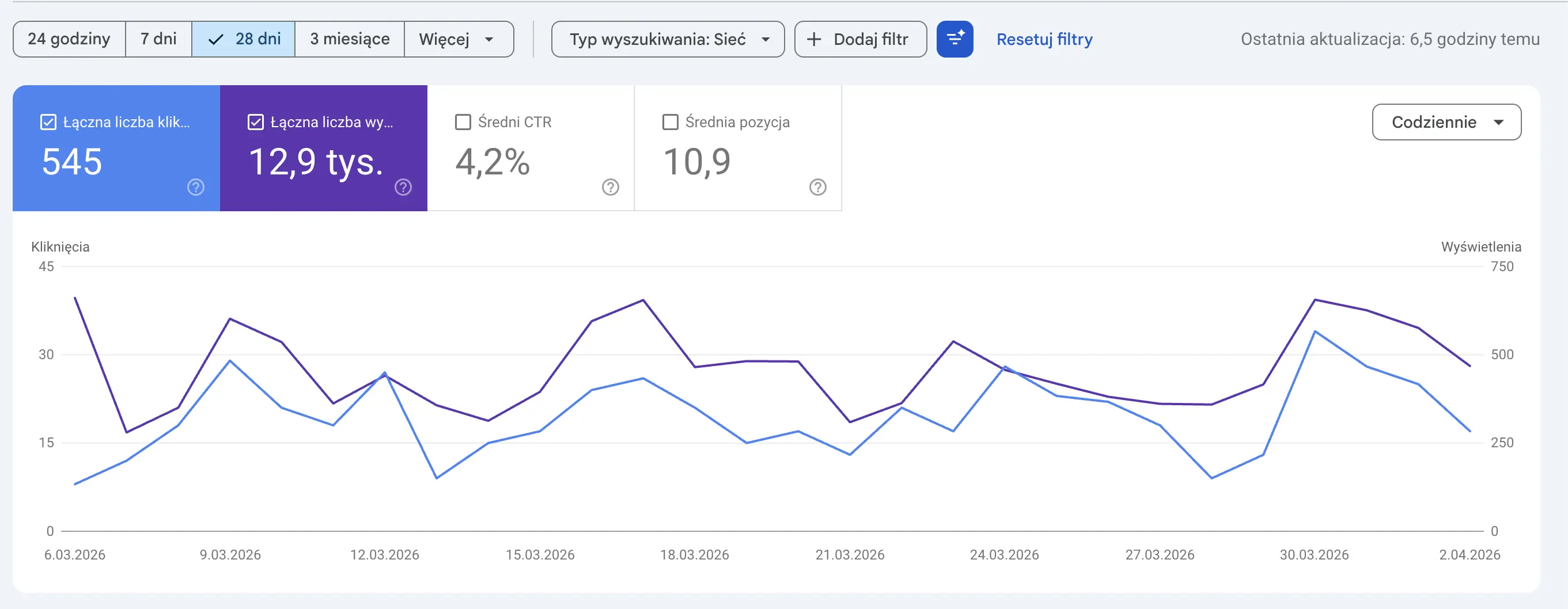 USDiscovery - Google Search Console - 12,9 tys. wyświetleń, 4,2% CTR